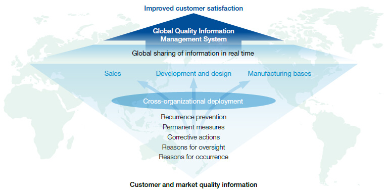 Global Quality Information Management System