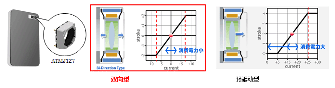 自动聚焦用相机驱动器 双向型“ATMJ1Z7系列”完成开发，开始量产