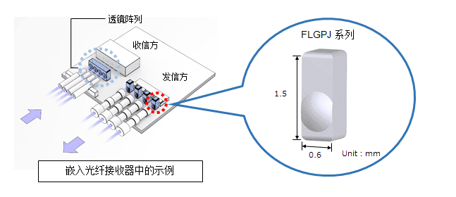 开发并开始量产带卡装区的窄幅非球面玻璃透镜“FLGPJ系列”