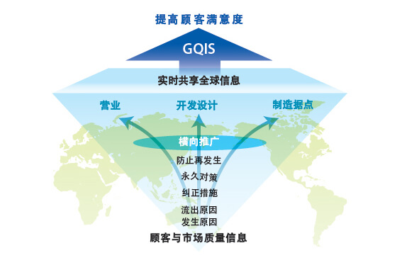 全球质量信息管理体系 (GQIS)
