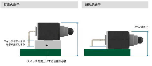アルプスアルパイン 小型はんだレス防水検出スイッチを開発
